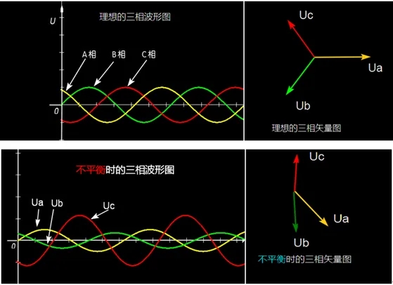 三相電壓不平衡的原因及解決方案