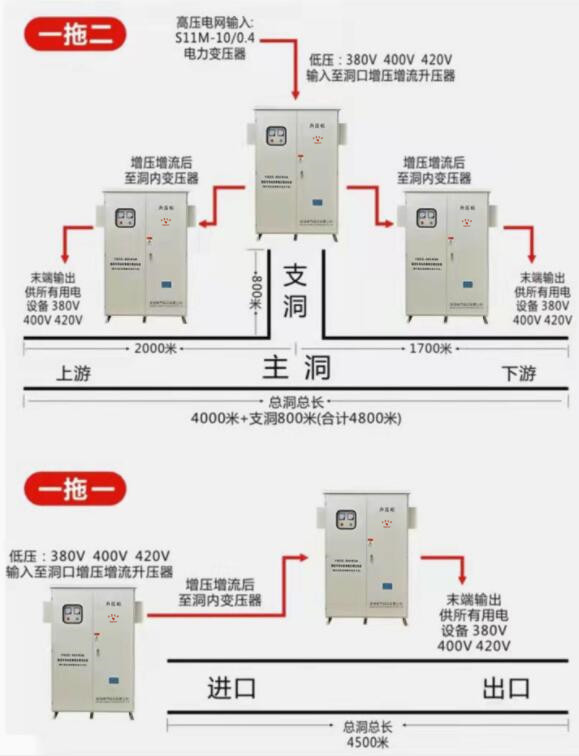 隧道升壓器，采用一拖一，一拖二的工作模式完成洞口升壓，洞內(nèi)降壓的工作，保障施工設(shè)備正常運行